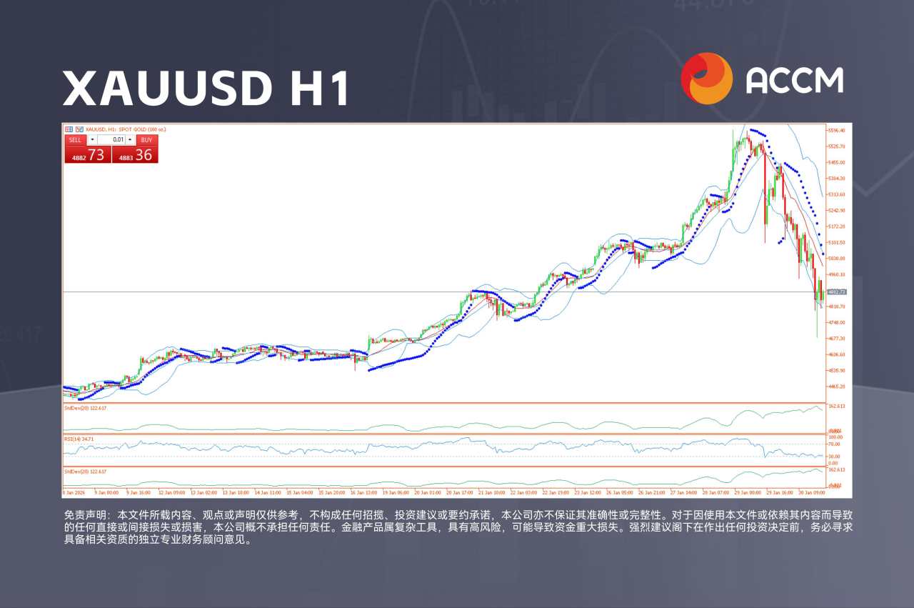 ACCM:美元、黄金剧烈震荡，加元交易机会隐现
