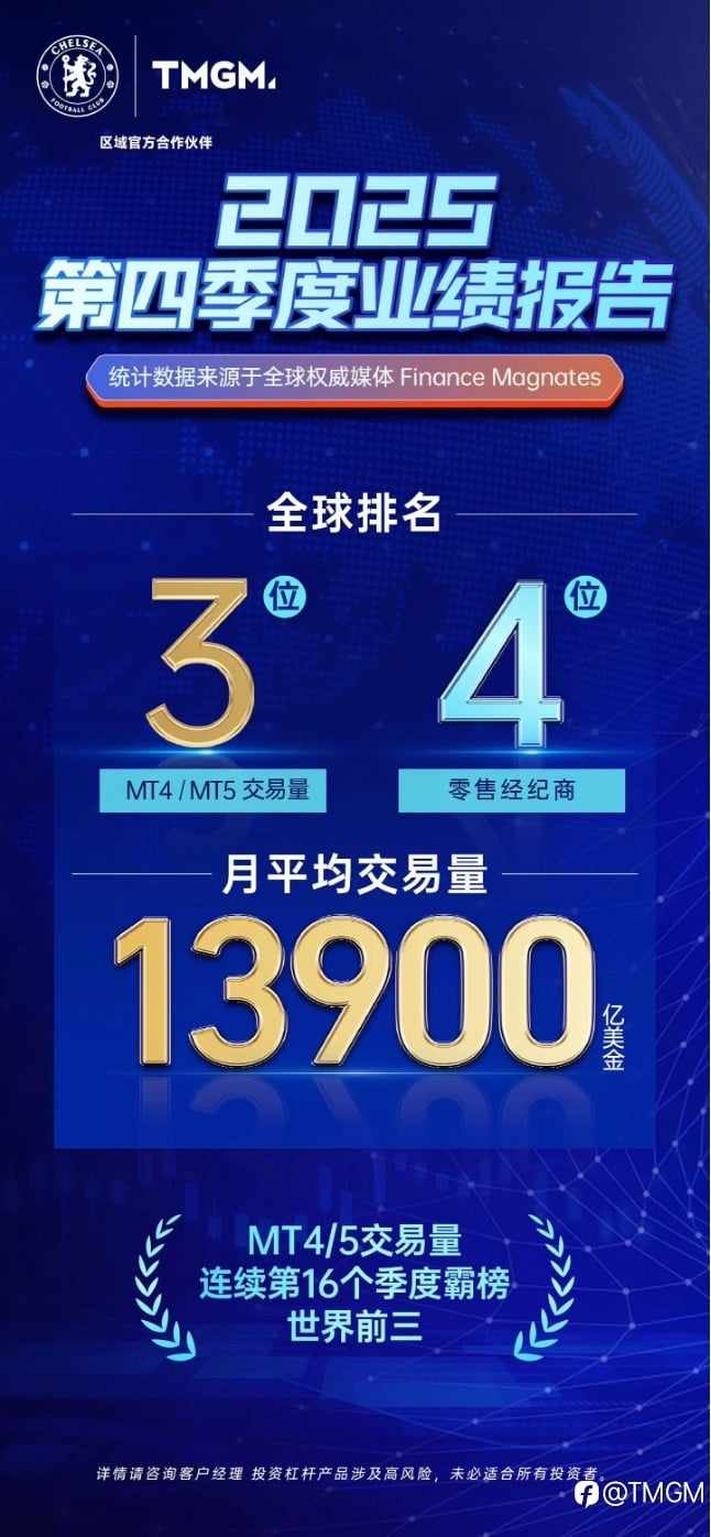 月均交易量1.39万亿美元,MT4/5平台量稳居全球前三长达16季!TMGM 2025Q4 交出传奇答卷!