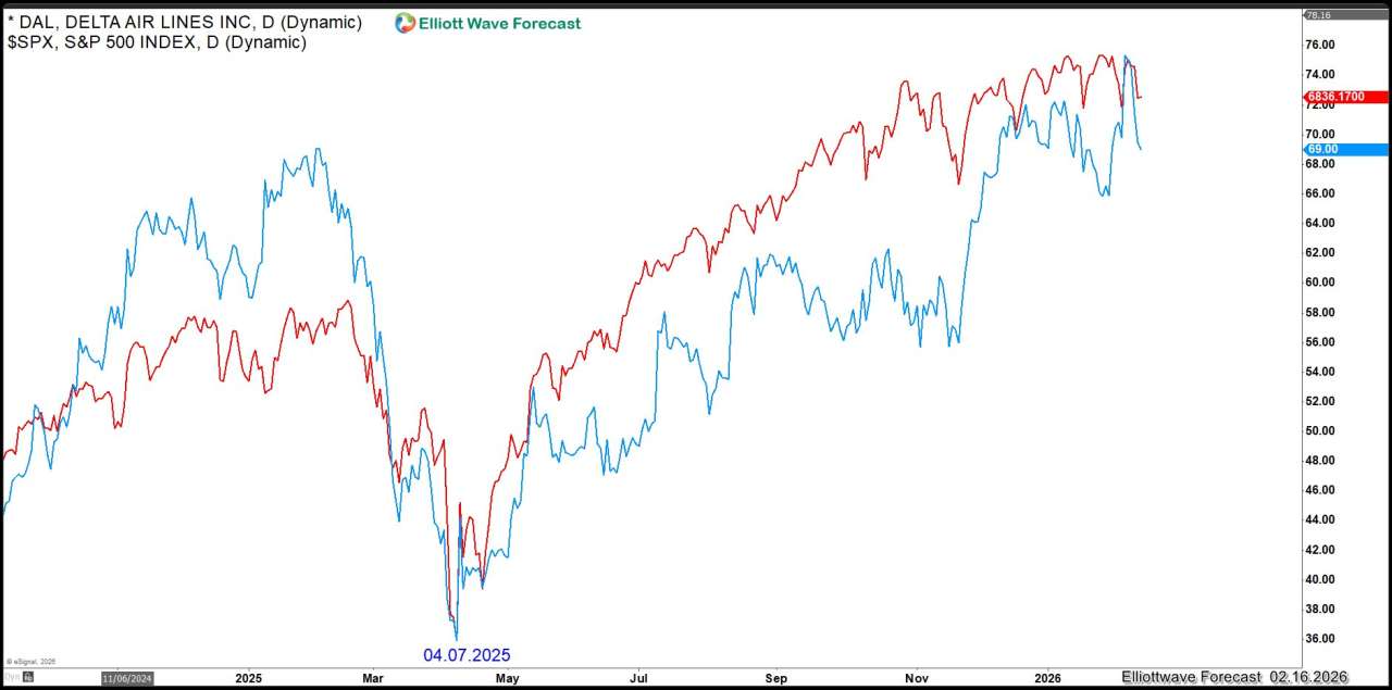 Elliott Wave Impulse in DAL Since April 07, 2025 — Structural Warning to World Indices