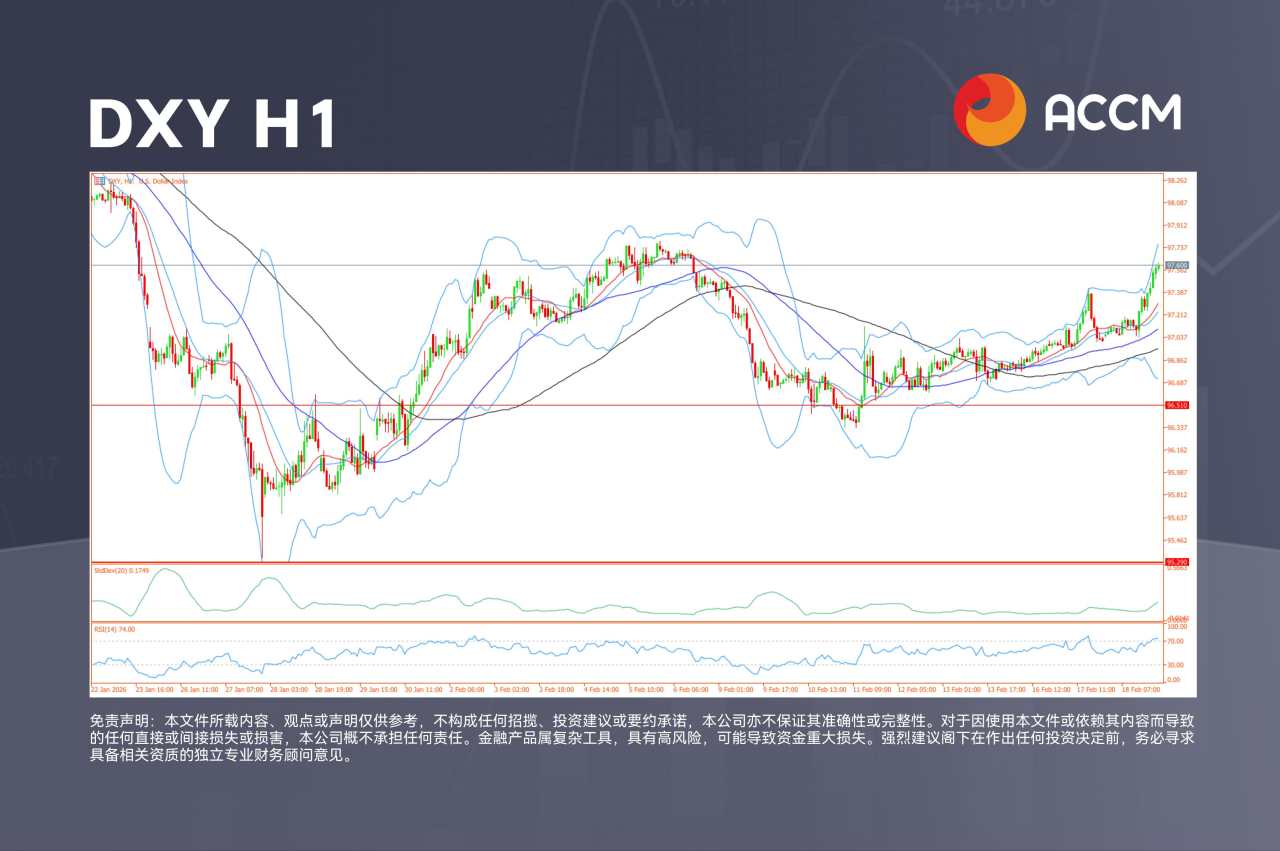 ACCM:科技股领涨推动华尔街走高,美元走强