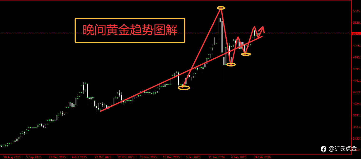 旷氏点金：晚间是黄金多空决战的关键，稳住等反弹