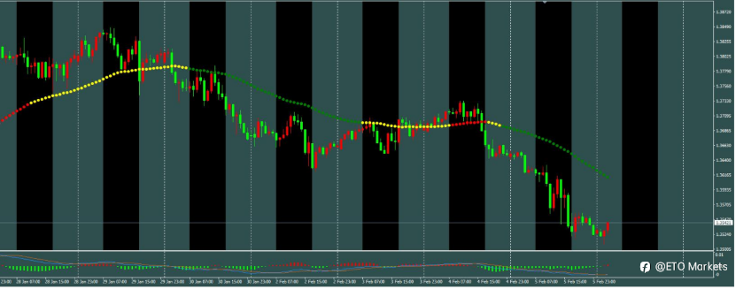ETO Markets 每日汇评｜四大委员突袭投票降息！镑美趋势线已绿，空头狂欢开始？