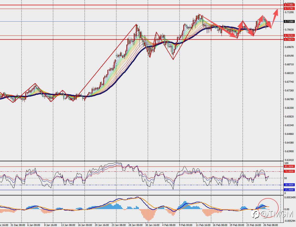 TMGM每日市场2月27日