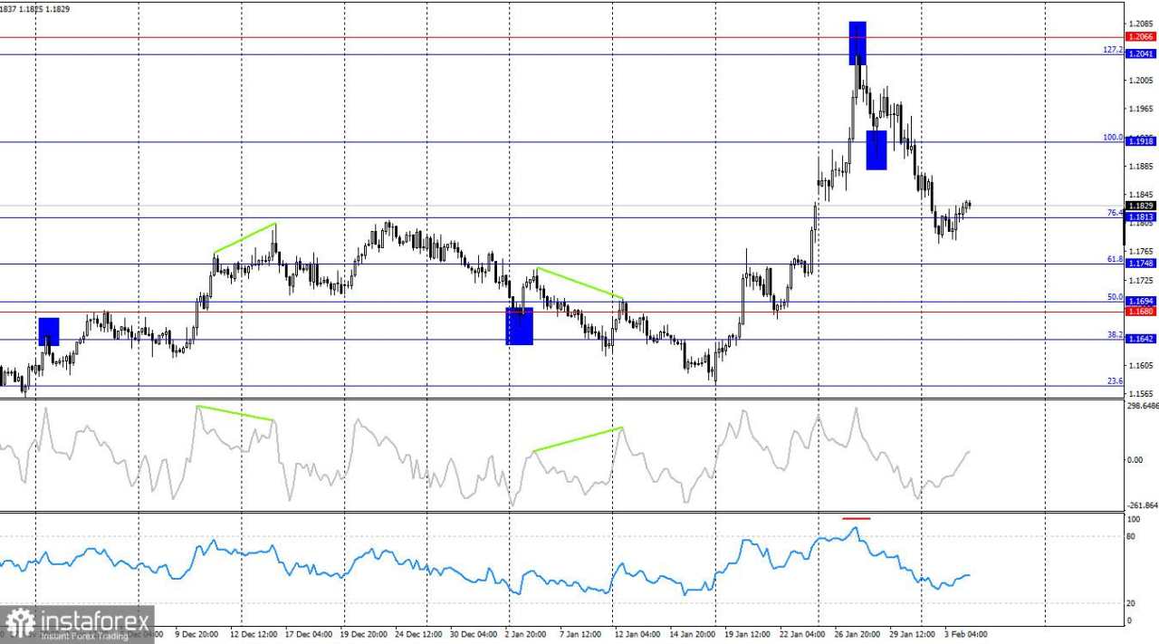 EUR/USD. 4 Februari. Pasar Memasuki Tahap Tenang