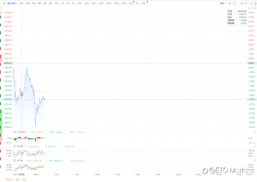 ETO Markets 黄金日报｜金银史诗级暴跌，“鹰王”沃什上任引发踩踏，金价单日急挫近 10%