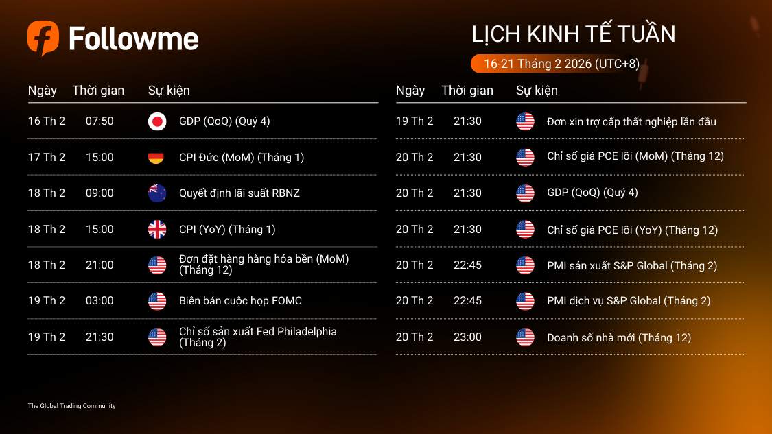LỊCH KINH TẾ TUẦN (16-21/2/2026)