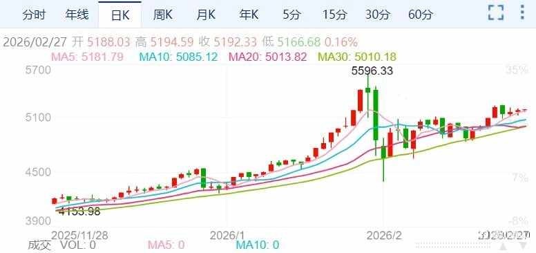 ZFX山海证券：分析师称金价5400美元触手可及！