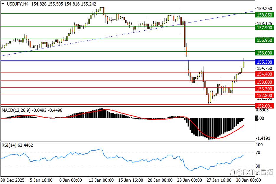 【FXTM富拓】 “沃什冲击”激活美元，金银史诗暴挫后怎么走？
