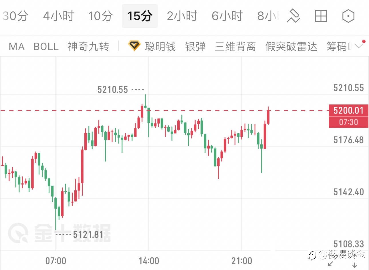樱樱： 多空博弈加剧，黄金午夜交易思路如何调整？