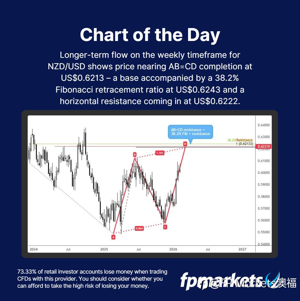 【FP Markets澳福】每日图表 NZD/USD