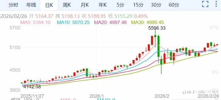 ZFX山海证券：金价在5100美元上方窄幅震荡！