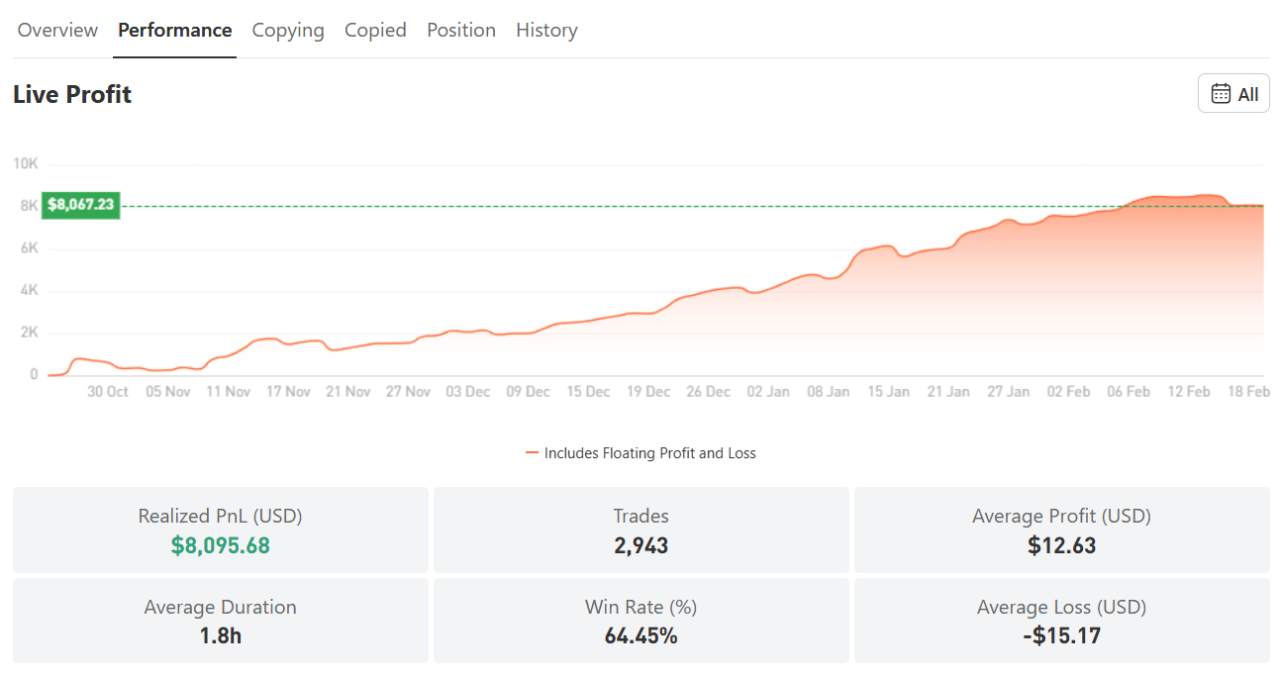 Win Rate “Cuma” 64%, Tapi Profitnya $8,000+? Begini Cara Toni Trading