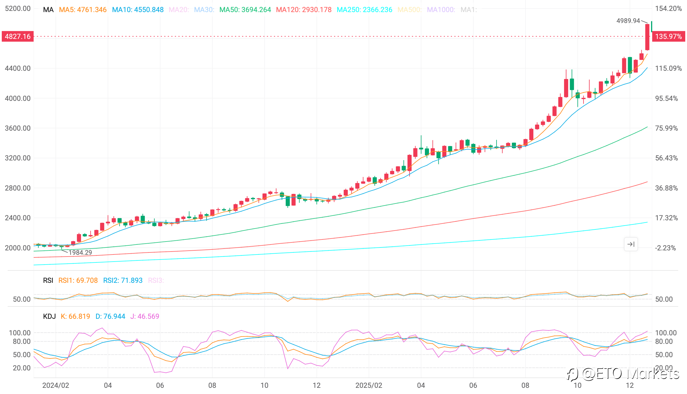 ETO Markets 黄金日报｜金银大幅下挫后企稳反弹，黄金收复4800美元关口
