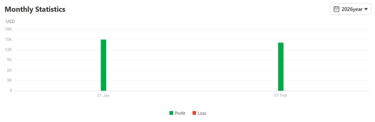 285% Return dari XAU/USD? Trader Ini Buktiin Kekuatan EA di Market Emas