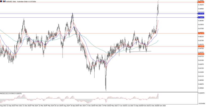 2026年2月2日市场报告