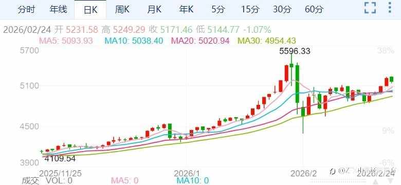 ZFX山海证券：四连阳！金价逼近5250美元！