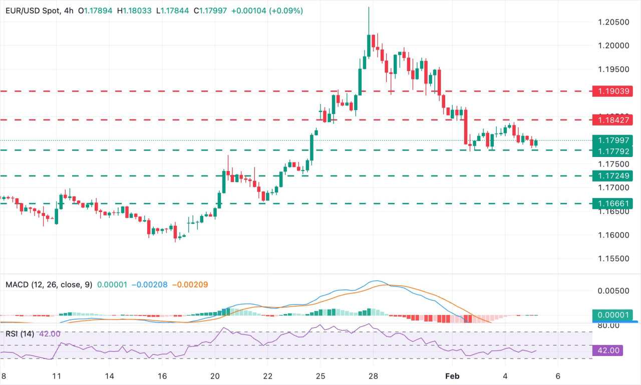 EUR/USD Mendekati Terendah Dua Minggu dengan Keputusan Suku Bunga ECB di Depan