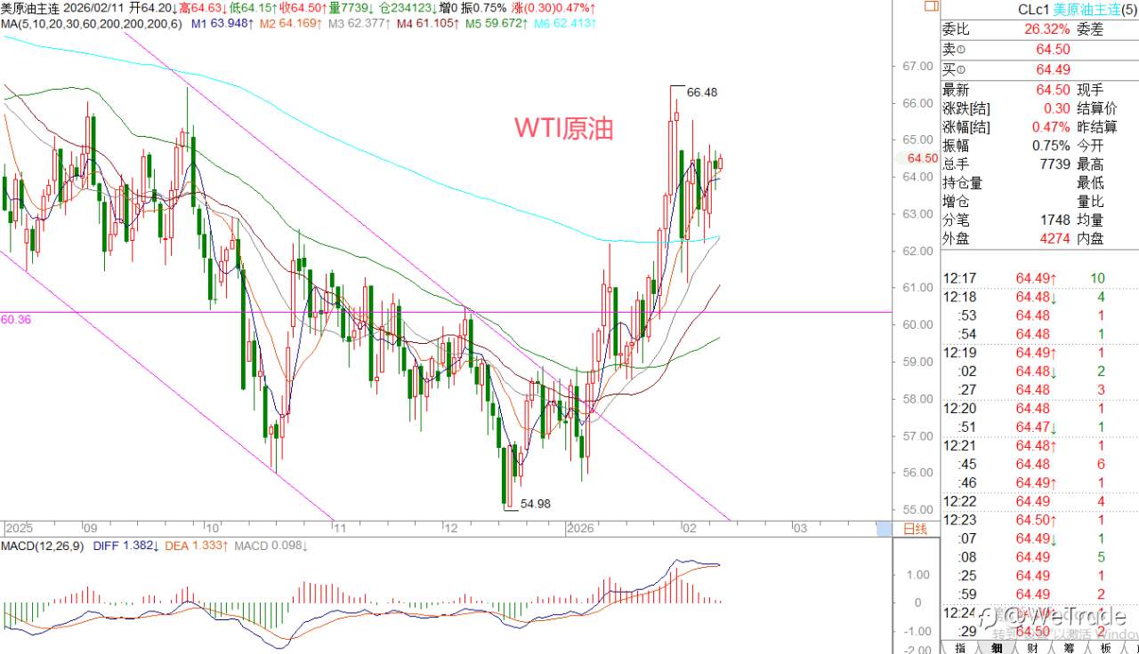 2026年2月11日|每日汇评-策略分析|王萍：原油震荡偏多运行