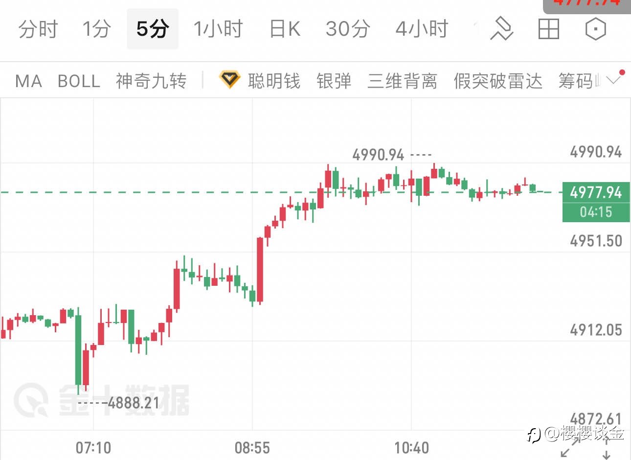 樱樱:黄金5分钟线探底回升,午后行情展望