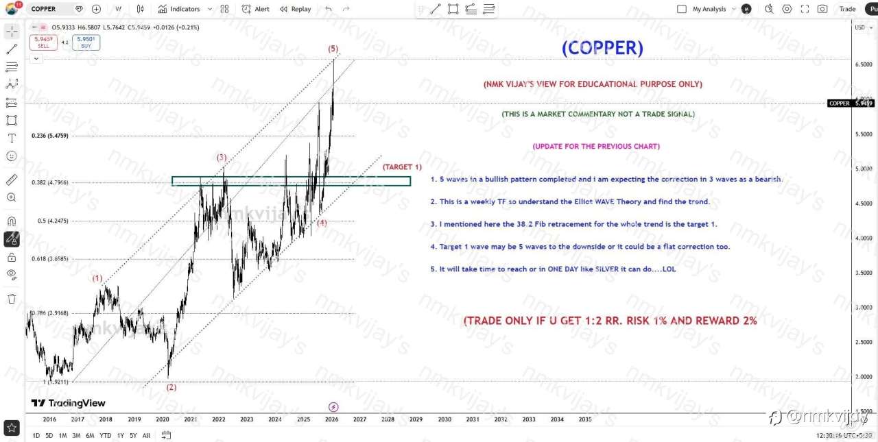 Copper: 5 Waves in BULLISH Completed now correction in 3 waves !