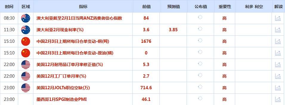CWG资讯：美国制造业1月已重回增长轨道，美元指数延续涨势；美政府停摆风险再起，金价重回4700上方