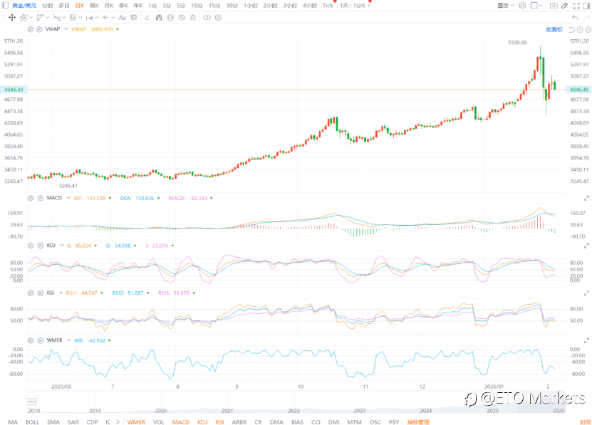 ETO Markets 黄金日报|盘中冲高回落,金银同步跳水,地缘谈判重启压制波动