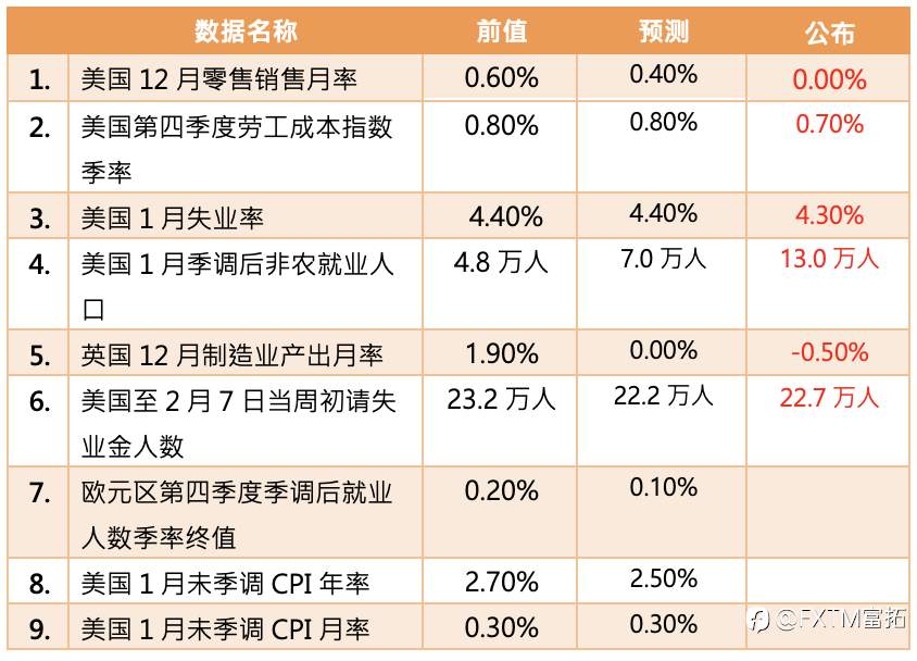 【FXTM富拓】美国非农就业数据优于市场预期；今晚焦点美国公布1月CPI数据