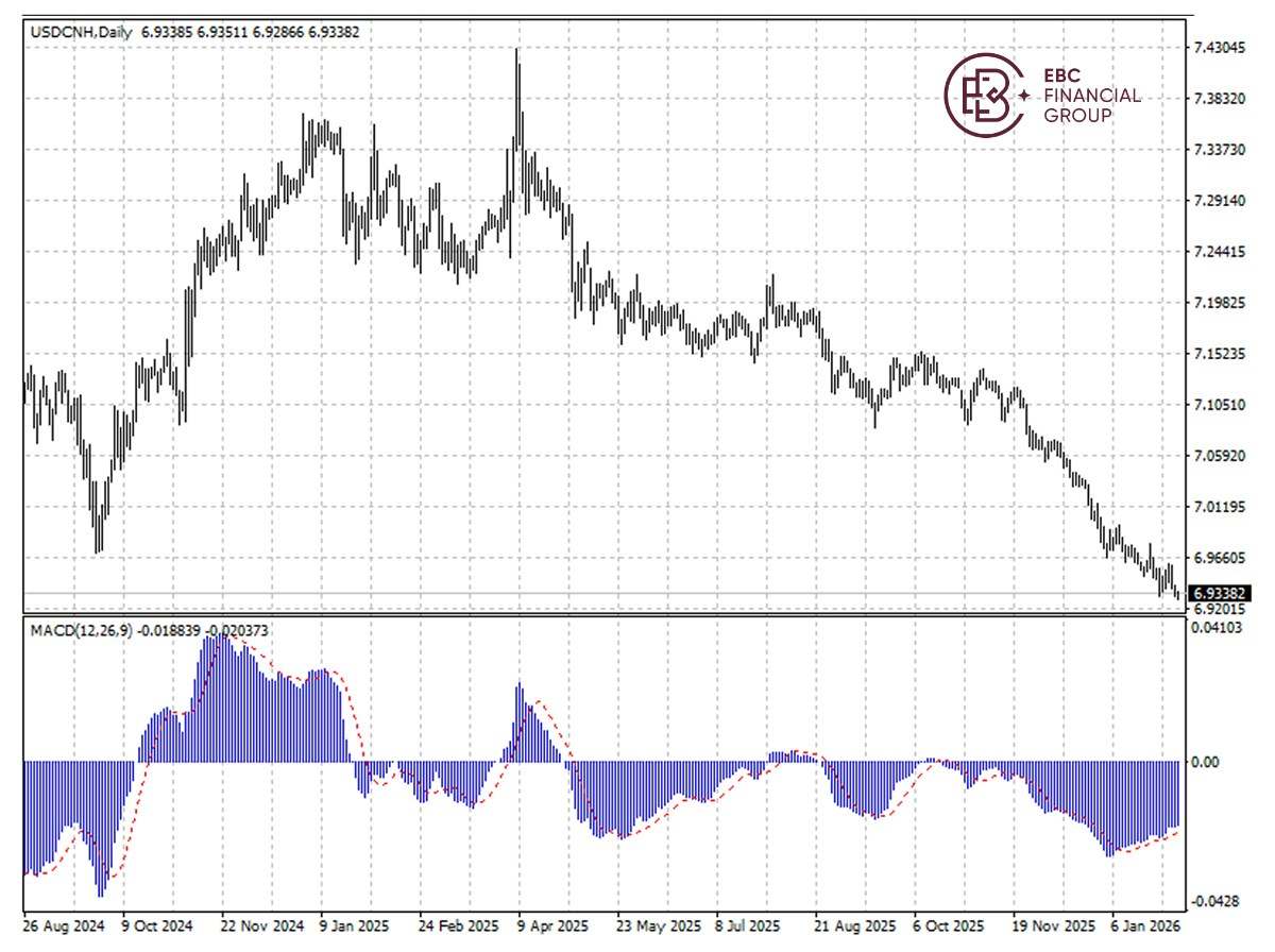 EBC Markets Briefing | Yuan retains strength; PayPal shares crashed