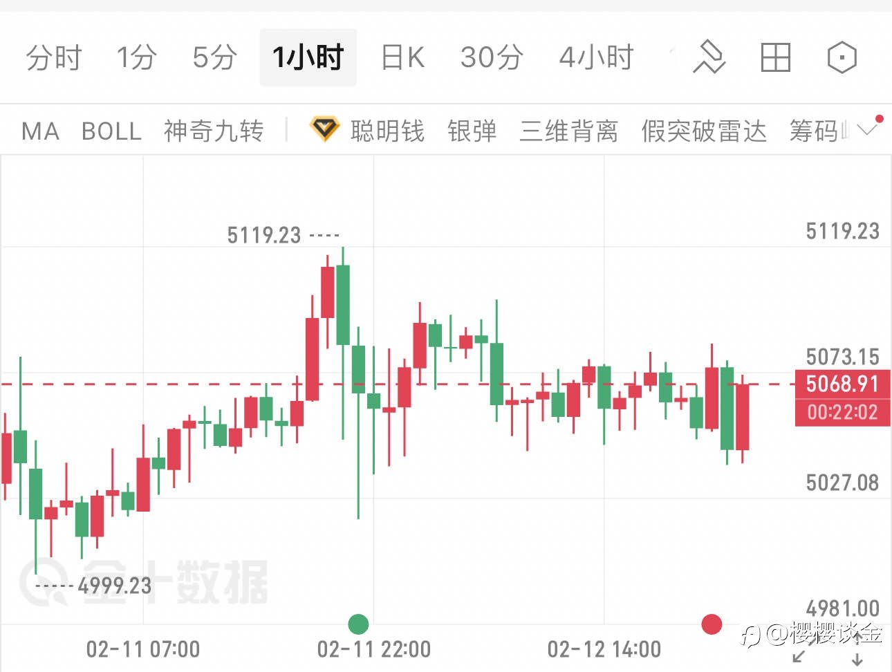樱樱:黄金小时线冲高回落,午夜行情暗藏转机