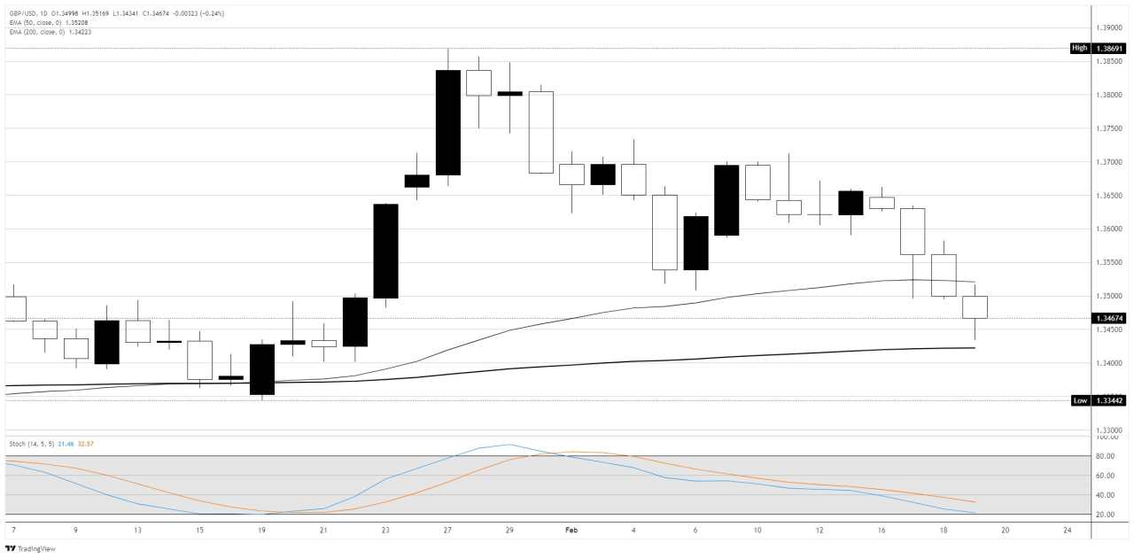 GBP/USD Menguji Rata-Rata Kunci Saat Data Inggris Melemah dan FOMC Mengadopsi Nada Hawkish