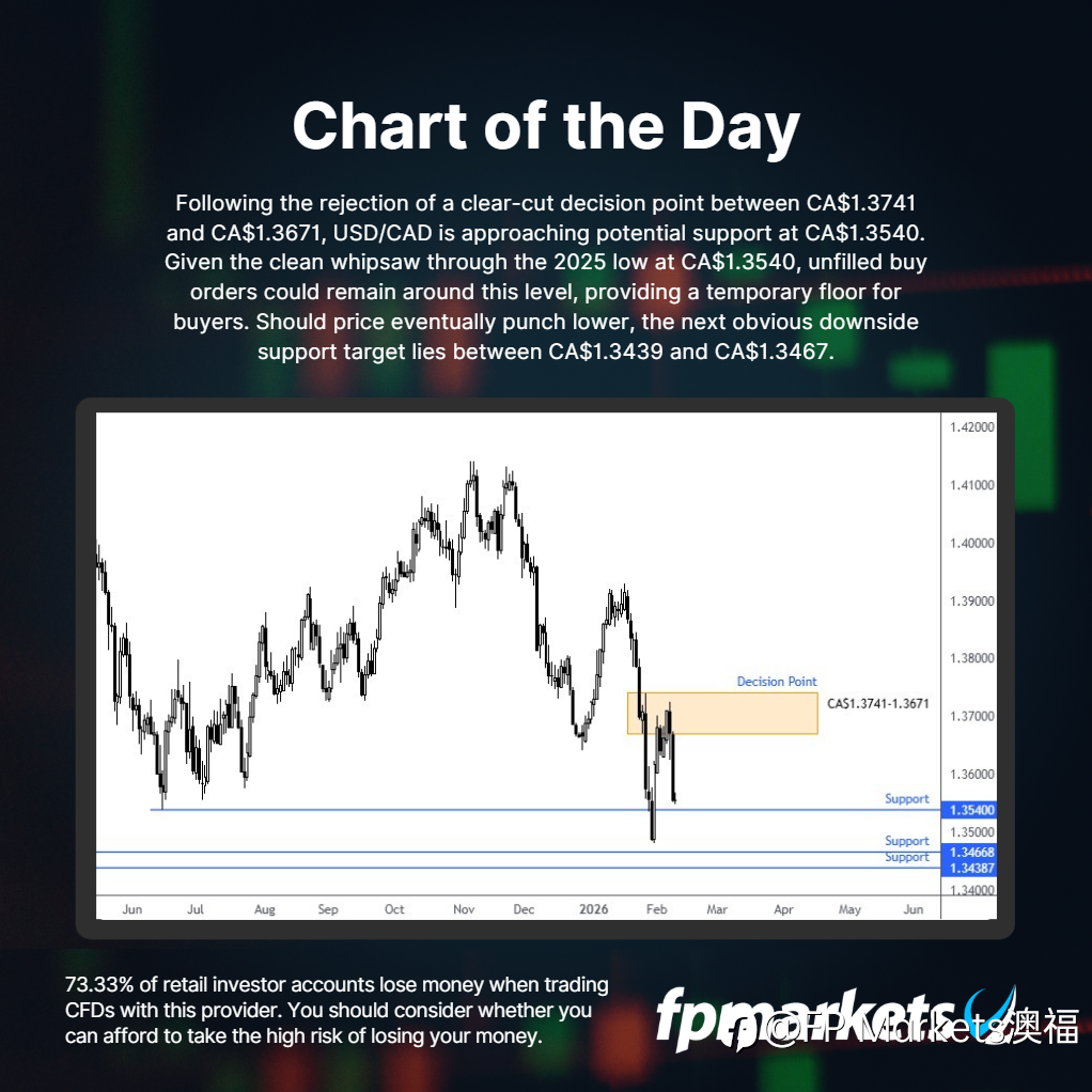 【FP Markets澳福】每日图表 USD/CAD