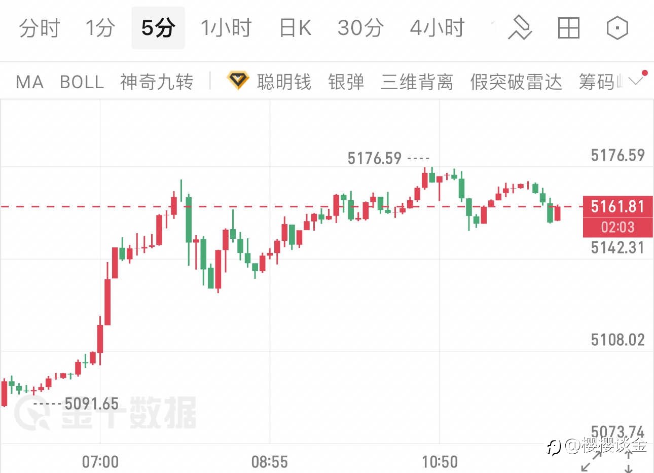 樱樱：午间黄金观察｜5分钟K线波动下的多空博弈