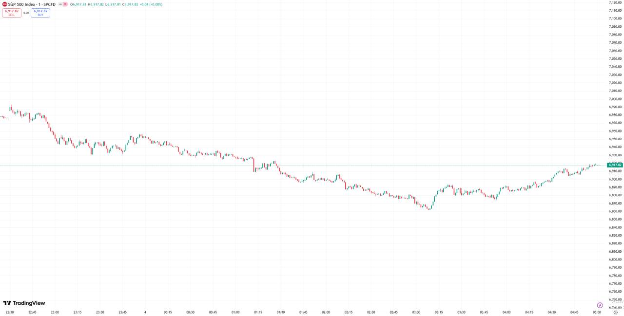 D Prime 全球股市 | 美股收跌科技股遭抛售，纳指几乎完全抹去今年涨幅