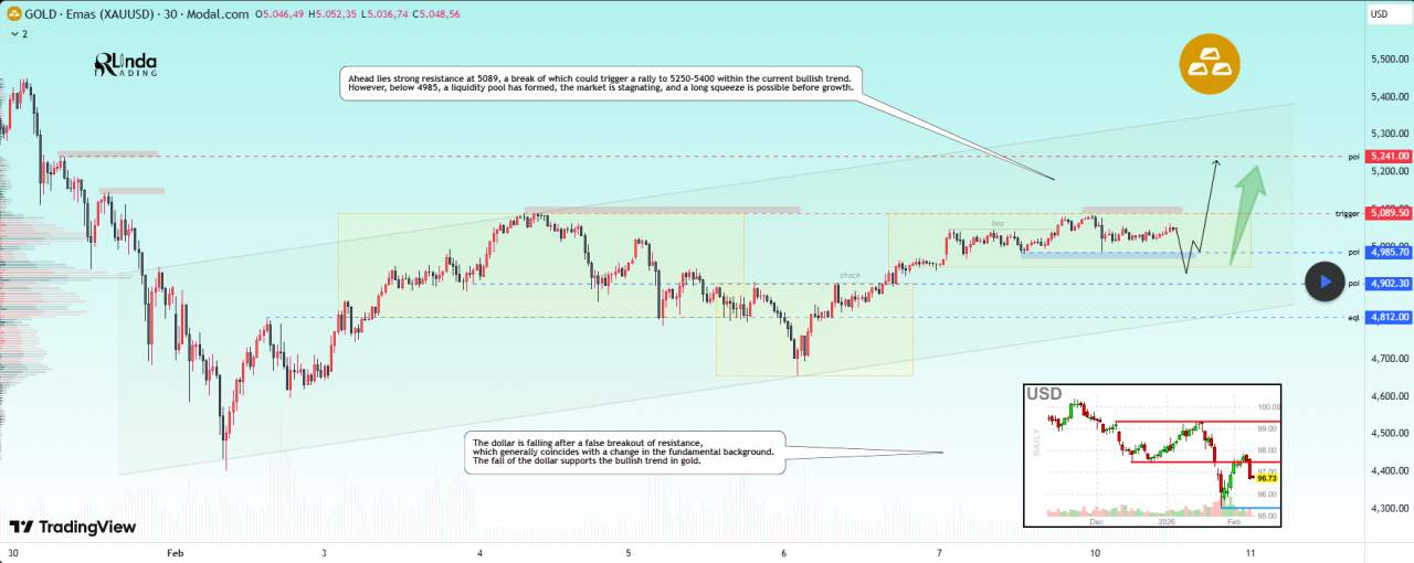 EMAS - Konsolidasi sebelum reli. Fokus pada 5090