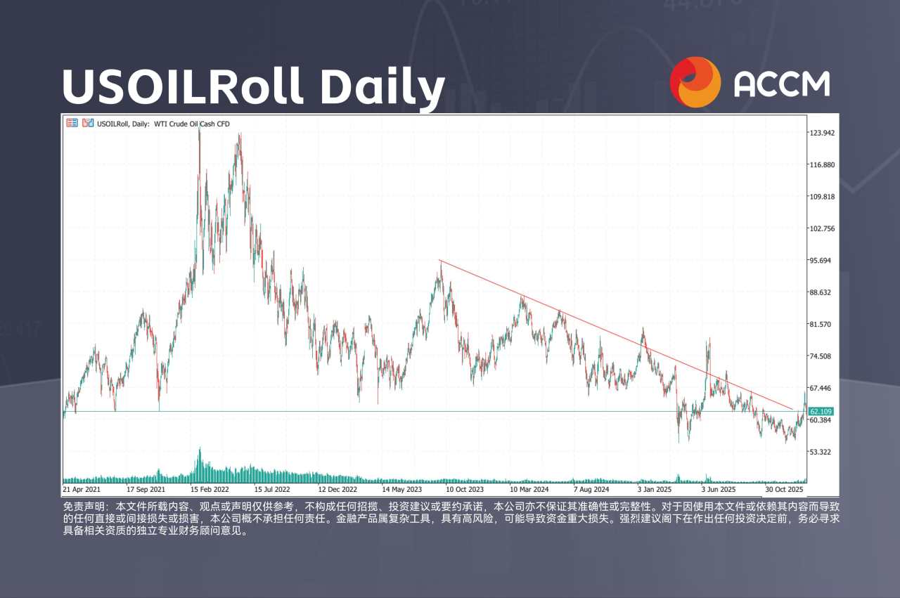 ACCM:贵金属风暴继续，国际原油下跌