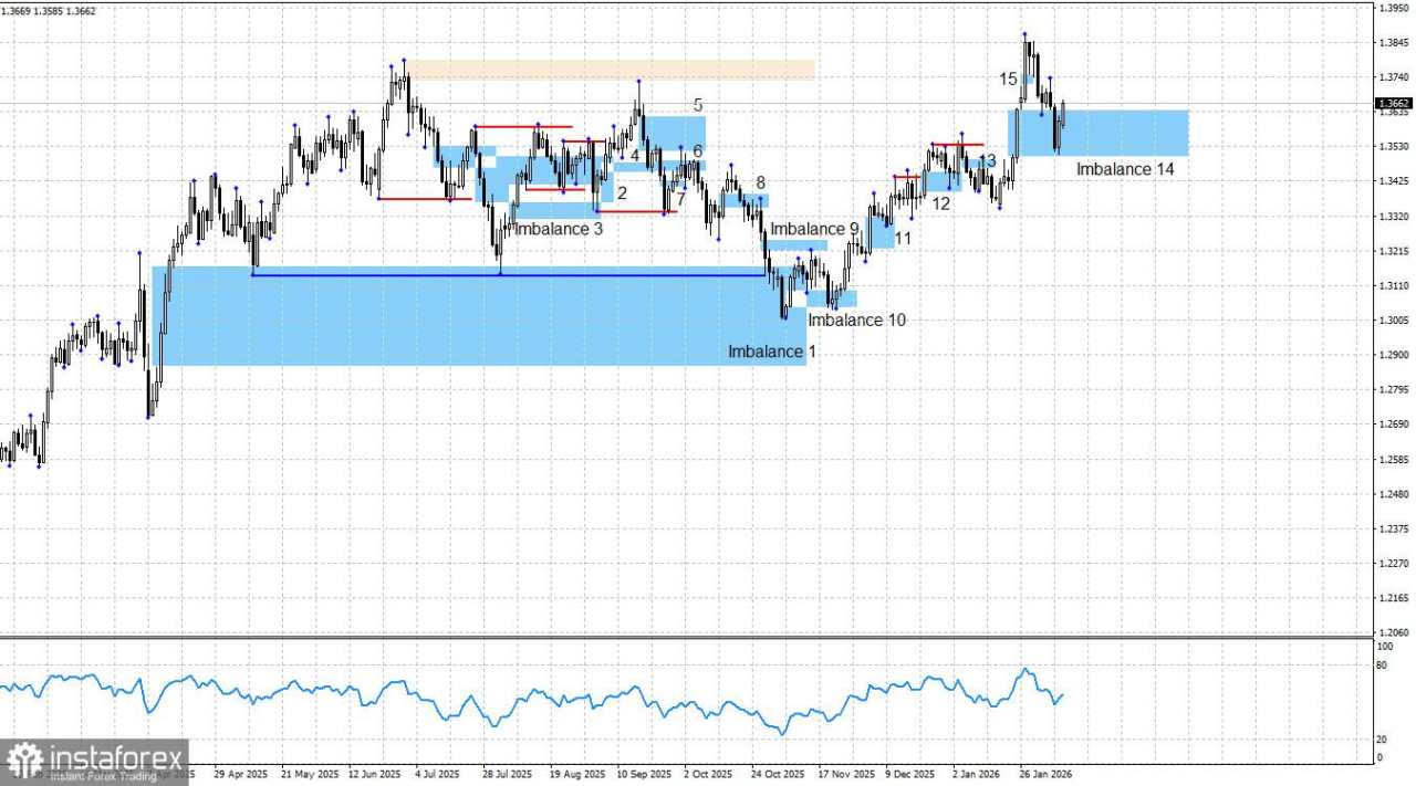 GBP/USD. Smart Money. Pound Memiliki Semua Peluang untuk Mengikuti Jejak Euro
