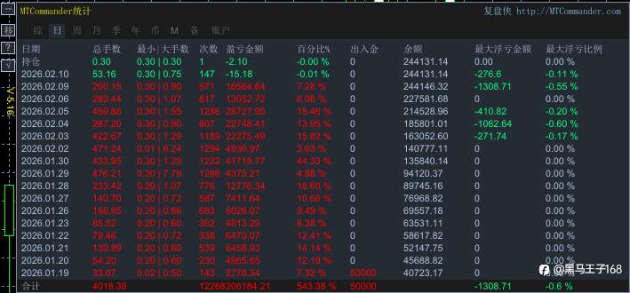2.10更新，三周四倍，新开一万账户开跑，可观摩