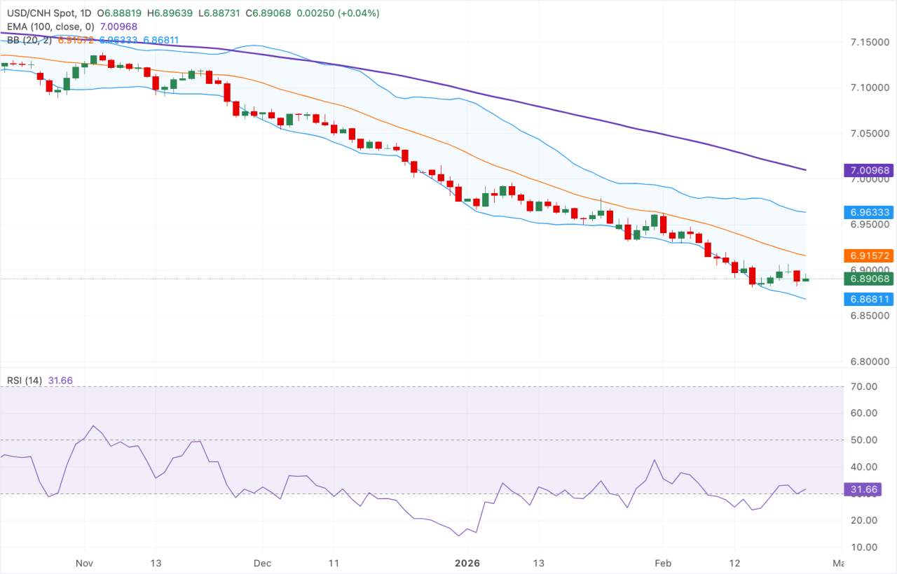 Dự báo giá USD/CNH: Xu hướng giảm giá vẫn tiếp diễn dưới mức EMA 100 ngày, PBOC giữ nguyên LPR của mình