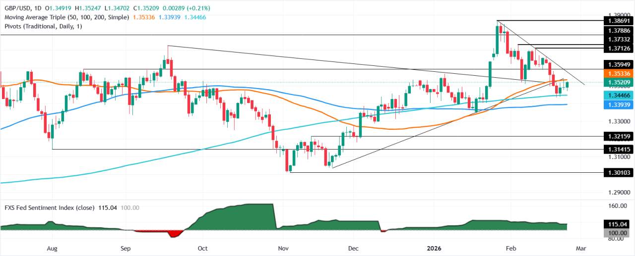 GBP/USD Naik Melewati 1,3500 saat Bailey Mengisyaratkan Pelonggaran, Dolar AS Menguat