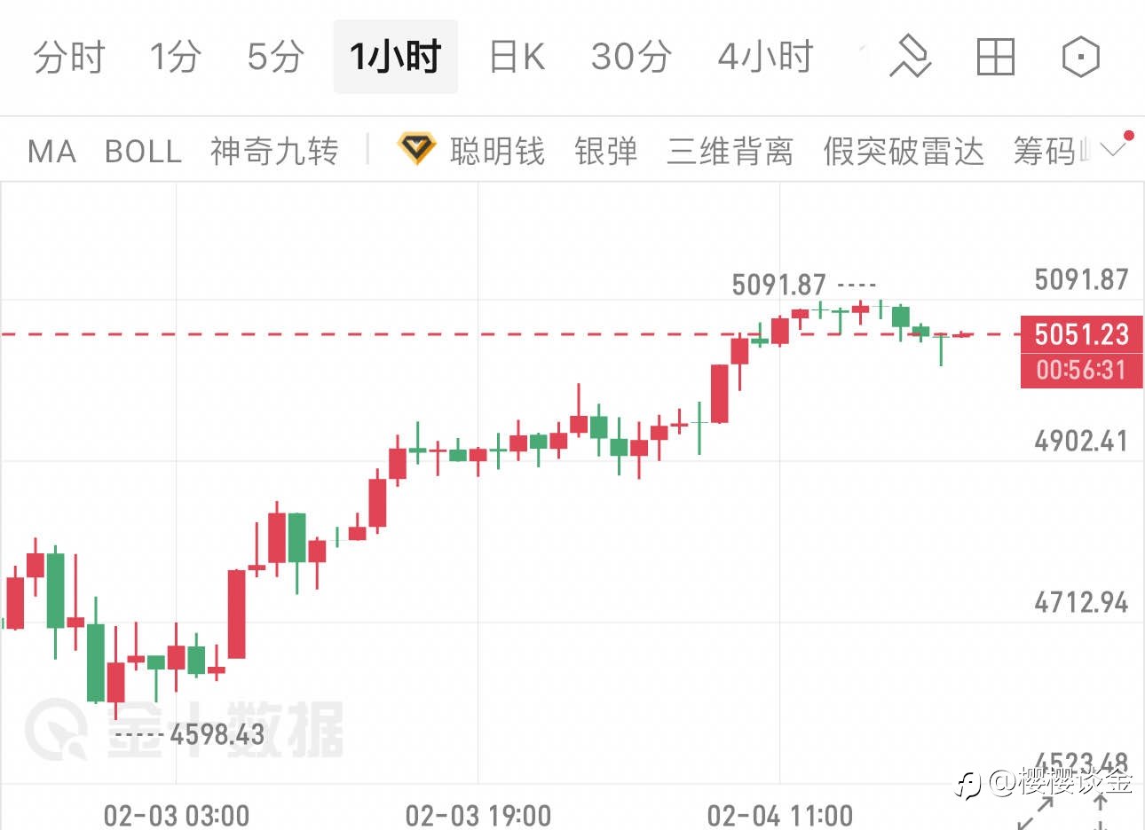 樱樱：黄金高位震荡，晚间多空节奏如何把握？