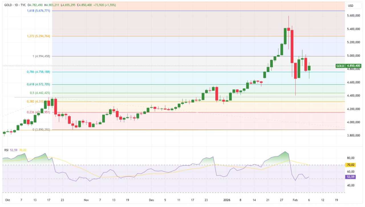 Harga Emas Antam Jatuh ke Rp2,85 Juta, Konsolidasi Global dan Faktor Geopolitik Masih Membayangi