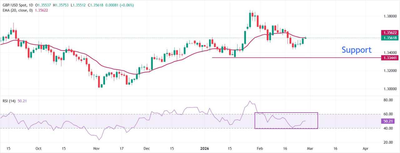 Prakiraan Harga GBP/USD: Melanjutkan Pemulihan Mendekati EMA 20 Hari saat Dolar AS Melemah