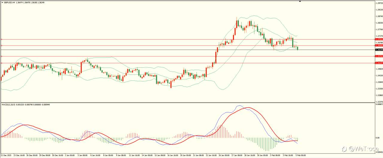 2026年2月5日|每日汇评-技术分析|栾雪：上方阻力保持 欧元引领非美震荡下行