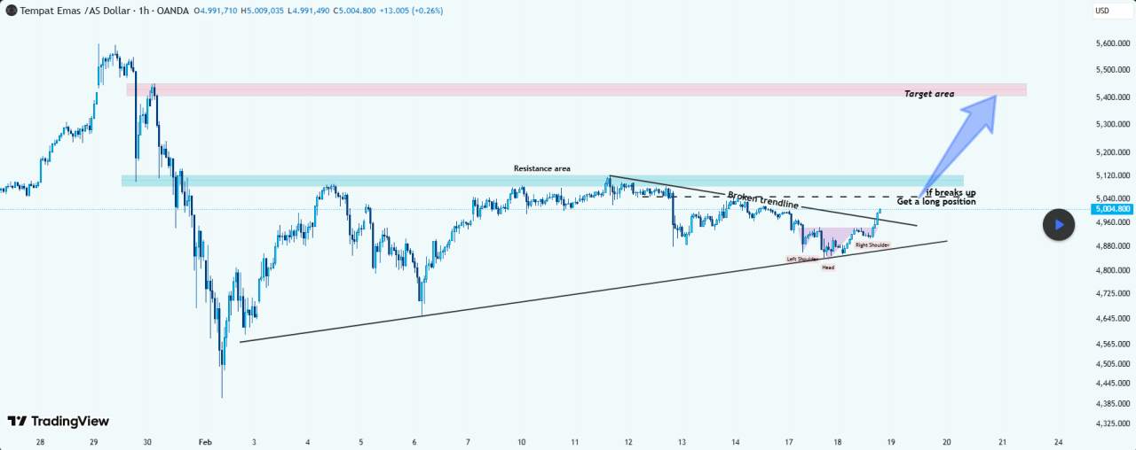 Emas (xauusd): Resistance Flip Bisa Membuka Jalur ke 5.400+