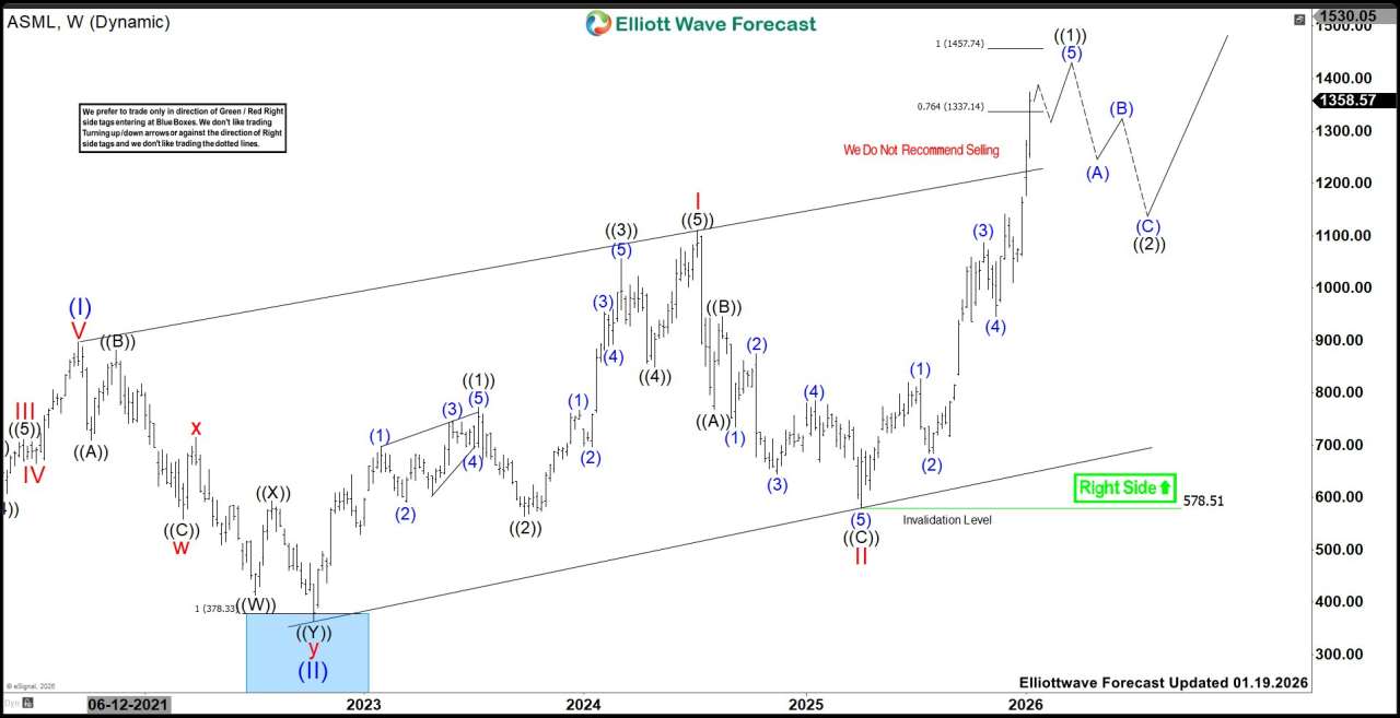 ASML Holding (ASML): Rally Targets 1537-1605 Area