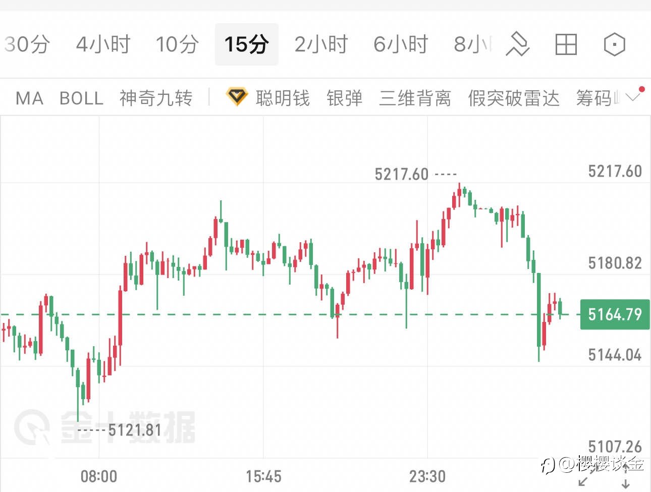 樱樱：黄金高位承压，早间如何规避风险？