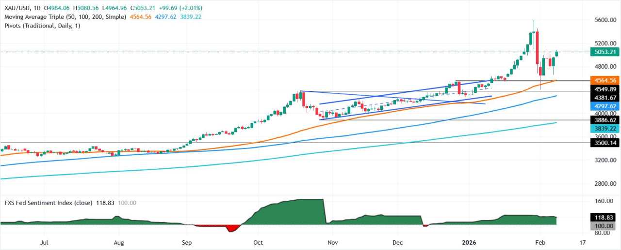 Harga Emas Menguat di Atas $5.070 Saat Perubahan Obligasi Tiongkok Menekan Dolar AS