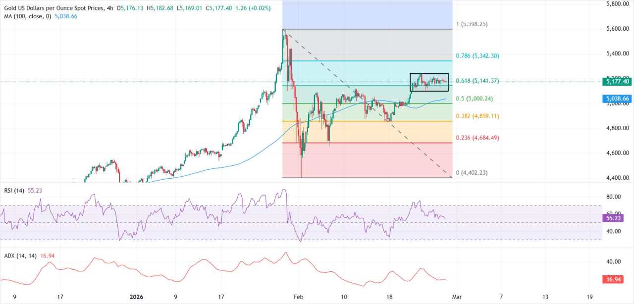 Emas Berkonsolidasi di Bawah $5.200 karena Para Pedagang Menimbang Geopolitik dan Prospek Suku Bunga The Fed