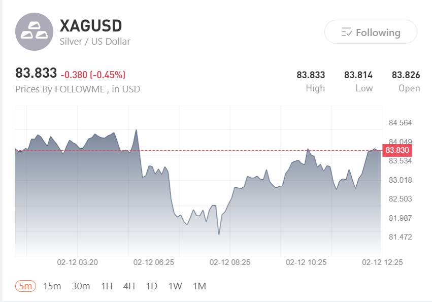 Gold and Silver Slide in Asia, The Market Is Rewriting the Rate Cut Story