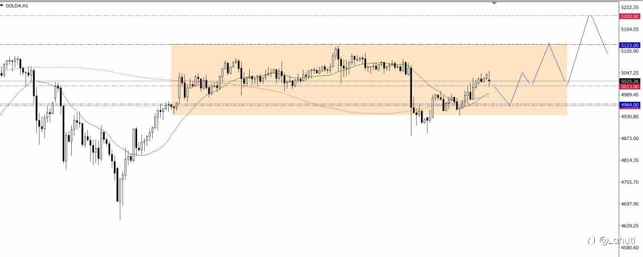 GOLD WEEK 16-20/2/26